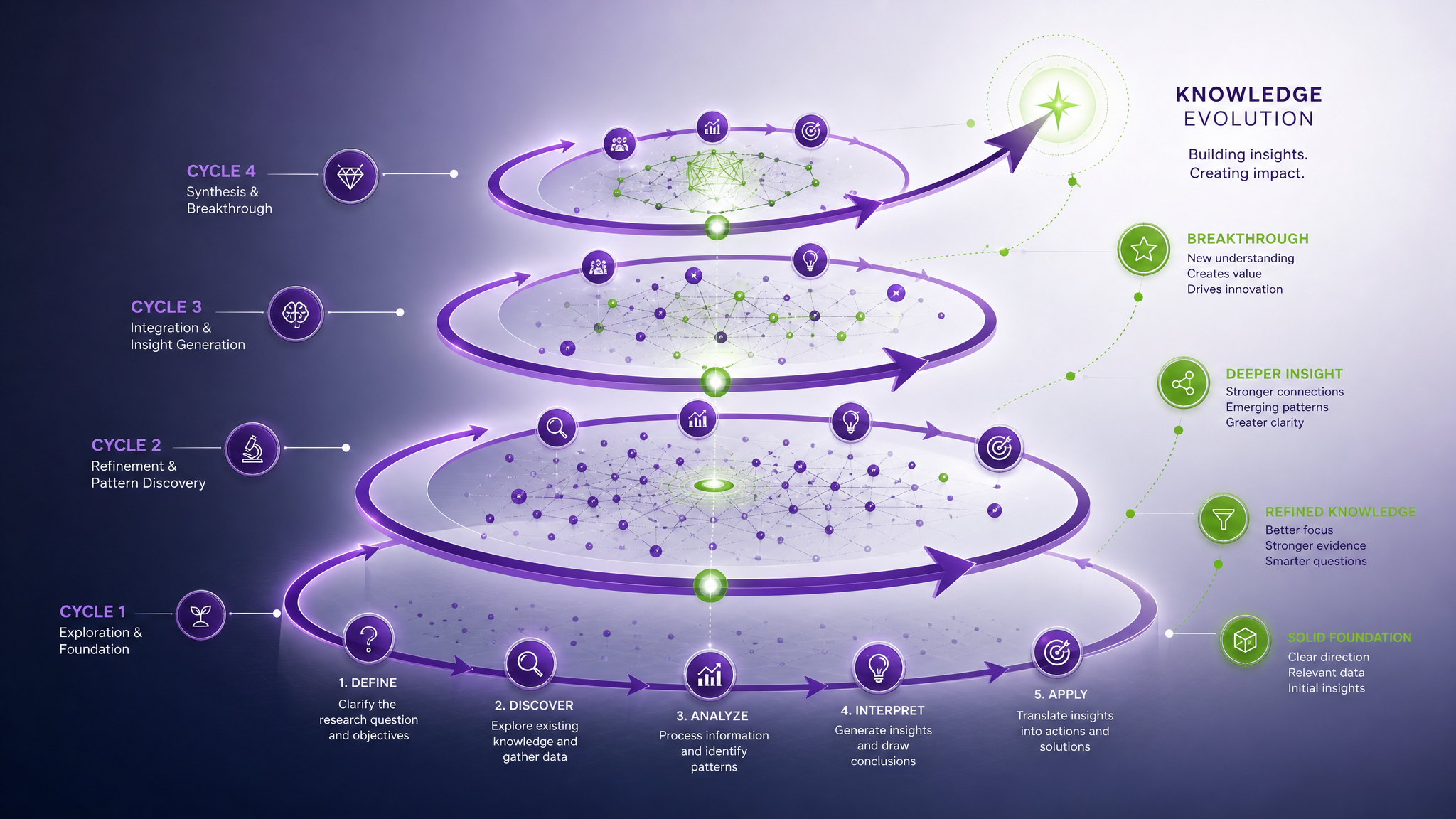 The Iterative Nature of Research: Why Single-Session Tools Fail